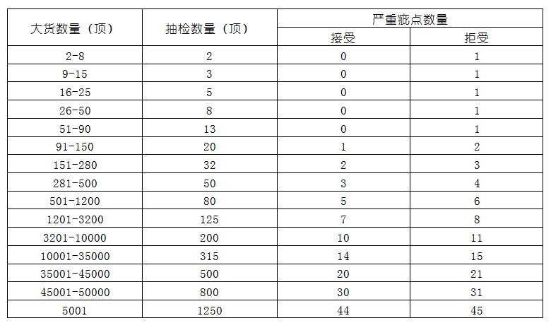 aql2.5的帽子查驗(yàn)標(biāo)準(zhǔn)