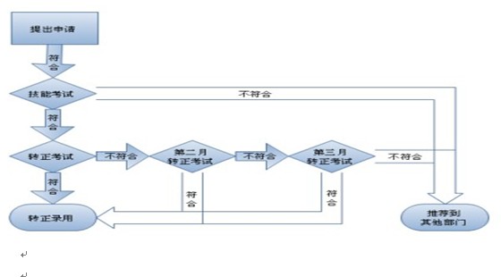 帽子廠家招聘要求，研發(fā)部員工入職流程圖